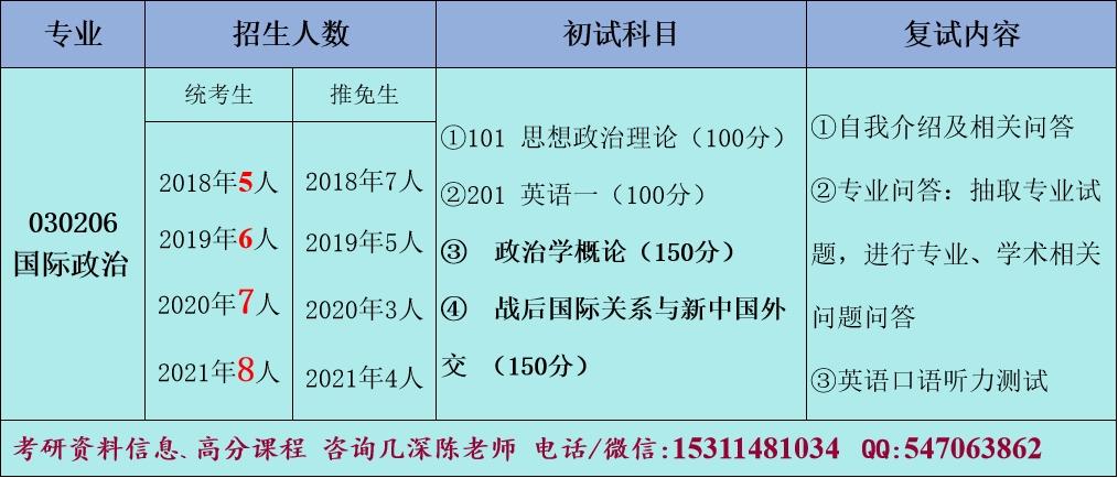 政治考研有哪些方向